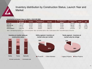 86%
55%
81%
14%
45%
19%
Gafisa Tenda Alphaville
Under construction Concluded units
Inventory distribution by Construction Status, Launch Year and
Market
Inventories
BP1 1Q13
Launches Dissolutions Pre-sales
Price Adjustments +
Others5
Inventories EP2
2Q13
% Q/Q3 SoS4
Gafisa (A) 1,921,120 215,910 137,674 (354,585) 87,690 2,007,810 5% 9.8%
Alphaville (B) 808,927 212,077 59,350 (226,237) 32,248 886,365 10% 15.8%
Tenda (C) 772,992 33,056 157,848 (327,689) 43,492 679,699 -12% 20.0%%
Total (A)+(B)+C) 3,503,039 461,043 354,872 (908,511) 163,430 3,573,874 2% 13.4%
Note: * 1) BP beginning of period – 1Q13. 2) EP end of period – 2Q13. 3) % variation 2Q13 vs. 1Q13 4) Sales speed on 2Q13. 5) Cancelled projects in the period
Inventories at Market Value at 2Q13 x 1Q13 (R$ 000)
Inventory at market value per
construction status
84%
16%
SP and RJ Other Markets
88%
12%
Legacy Projects New Projects
Gafisa segment- Inventory at
market value per market
Tenda segment - Inventory at
market value by vintage
10
 
