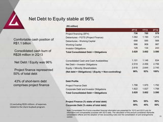 2T13 1T13 2T12
Project financing (SFH) 736 785 579
Debentures - FGTS (Project Finance) 1.062 1.190 1.213
Debentures - Working Capital 698 585 568
Working Capital 996 908 987
Investor Obligations 128 134 243
Total Consolidated Debt + Obligations 3.620 3.602 3.590
Consolidated Cash and Cash Availabilities 1.101 1.146 834
Net Debt + Investor Obligations 2.519 2.456 2.756
Equity + Minority Shareholders 2.618 2.644 2.745
(Net debt + Obligations) / (Equity + Non-controlling) 96% 93% 100%
Debt Profile
Project Finance Debt 1.798 1.975 1.792
Corporate Debt and Investor Obligations 1.822 1.627 1.798
Total Consolidated Debt + Obligations 3.620 3.602 3.590
Project Finance (% stake of total debt) 50% 55% 50%
Corporate Debt (% stake of total debt) 50% 45% 50%
Net Debt to Equity stable at 96%
(R$ million)
13
Note: Consolidated Pro-Forma unaudited financial information are presented for 1Q13 and 2Q12 only for
informative and comparability purposes with 2Q13 data. The calculation of this amount considered Alphaville
consolidation effects and the adoption of new accounting rules over the consolidation of joint arrangements
control.
Comfortable cash position of
R$1.1 billion
Consolidated cash burn of
R$28 million in 2Q13
Net Debt / Equity was 96%
Project finance represented
50% of total debt
43% of short-term debt
comprises project finance
(1) excluding R$35 millions of expenses
related to the share buyback program.
 