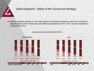 Gafisa Segment - Status of the Turnaround Strategy
▲ Delivery of legacy projects is in line with guidance and should conclude by year-end. Currently, 3
projects remain under construction, with delivery scheduled for 2H13. Only 1 project (4 phases) is
scheduled for 2014
Construction Execution per Market (2Q13-4Q15)
5
25% 19% 14% 17%
0%
14%
13%
9% 4%
0%
61%
68%
77% 78%
100%
2011 2012 2013E 2014E 2015E
Other markets RJ SP
28%
18%
8% 9%
0%
15%
17%
16%
5%
0%
57%
66%
76%
86%
100%
2011 2012 2013 2014 2015
Other markets RJ SP
Other markets data 2011 2012 2013 2014 2015
Number of phases/works 30 14 6 4 -
Other markets data 2011 2012 2013 2014 2015
Units 6,300 2,714 720 360 -
Projects/Phases Units
 