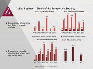 227
546
114
814
101
217
1Q12 2Q12 3Q12 4Q12 1Q13 2Q13
Descontinued markets Strategic markets
Launches per Market (1Q12-2Q13) Gross Sales per Market (1Q12-2Q13)
9
47 48
26
65
48
42
71
123
75
127
90
1Q12 2Q12 3Q12 4Q12 1Q13 2Q13
Descontinued markets Strategic markets
Resale of Cancelled Units (1H13)Dissolutions per Market (1Q12-2Q13)
27
55 46 56 48 63
340
520
453
544
244
291
1Q12 2Q12 3Q12 4Q12 1Q13 2Q13
Descontinued markets Strategic markets
40%
56%
21%
SP RJ NM
Gafisa Segment - Status of the Turnaround Strategy
6
▲ Concentration of Launches
and Sales in strategic
markets
▲ Dissolutions gradually
reducing, and should reach
normalized levels
 