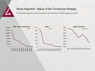 Tenda Segment - Status of the Turnaround Strategy
0
5,000
10,000
15,000
20,000
25,000
30,000
35,000
4Q11
4Q12
1Q13
2Q13
3Q13
4Q13
1Q14
2Q14
3Q14
4Q14
2015
0
20
40
60
80
100
120
Units under Construction Sites
Continued progress in the conclusion and delivery of Tenda legacy projects
600
650
700
750
800
850
900
950
4Q11 1Q12 2Q12 3Q12 4Q12 1Q13 2Q13
Legacy Inventory
7
units units R$ million
 
