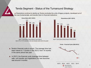 Gross Sales (4Q11-2Q13) Dissolutions (4Q11-2Q13)
14
12
10
11
7
2Q12 3Q12 4Q12 1Q13 2Q13
Tenda – Financial Cycle (2Q2-2Q13)
▲ Dissolutions continue to decline as Tenda concludes the units of legacy projects, developed out of
the new fundamentals, and transfer them to financial institutions
Note: 61% of 1H13 cancelled units were already resold within the quarter
Tenda Segment - Status of the Turnaround Strategy
467
340 329
264
318
232
158
4Q11 1Q12 2Q12 3Q12 4Q12 1Q13 2Q13
248 249
345
294 288
239
328
4Q11 1Q12 2Q12 3Q12 4Q12 1Q13 2Q13
NEW LAUNCHES
LEGACY PROJECTS
8
4
▲ Tenda’s financial cycle is sound. The average time has
been halved to 7 months in the 2Q13, from 14 months
in the same period last year
▲ In 2Q13, the financial cycle (average time between
sale, unit transfer and registration) for new launches
was around 4 months
 