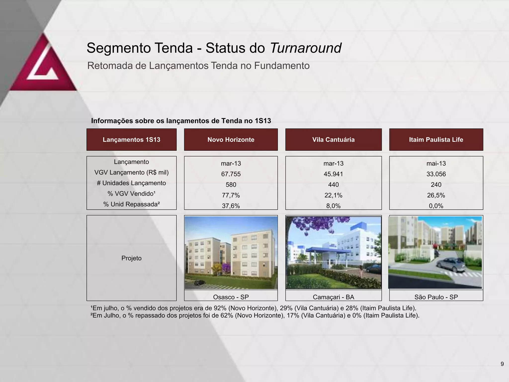 Lançamentos 1S13 Novo Horizonte Vila Cantuária Itaim Paulista Life
Lançamento mar-13 mar-13 mai-13
VGV Lançamento (R$ mil) 67.755 45.941 33.056
# Unidades Lançamento 580 440 240
% VGV Vendido¹ 77,7% 22,1% 26,5%
% Unid Repassada² 37,6% 8,0% 0,0%
Projeto
Osasco - SP Camaçari - BA São Paulo - SP
¹Em julho, o % vendido dos projetos era de 92% (Novo Horizonte), 29% (Vila Cantuária) e 28% (Itaim Paulista Life).
²Em Julho, o % repassado dos projetos foi de 62% (Novo Horizonte), 17% (Vila Cantuária) e 0% (Itaim Paulista Life).
Segmento Tenda - Status do Turnaround
Retomada de Lançamentos Tenda no Fundamento
Informações sobre os lançamentos de Tenda no 1S13
9
 