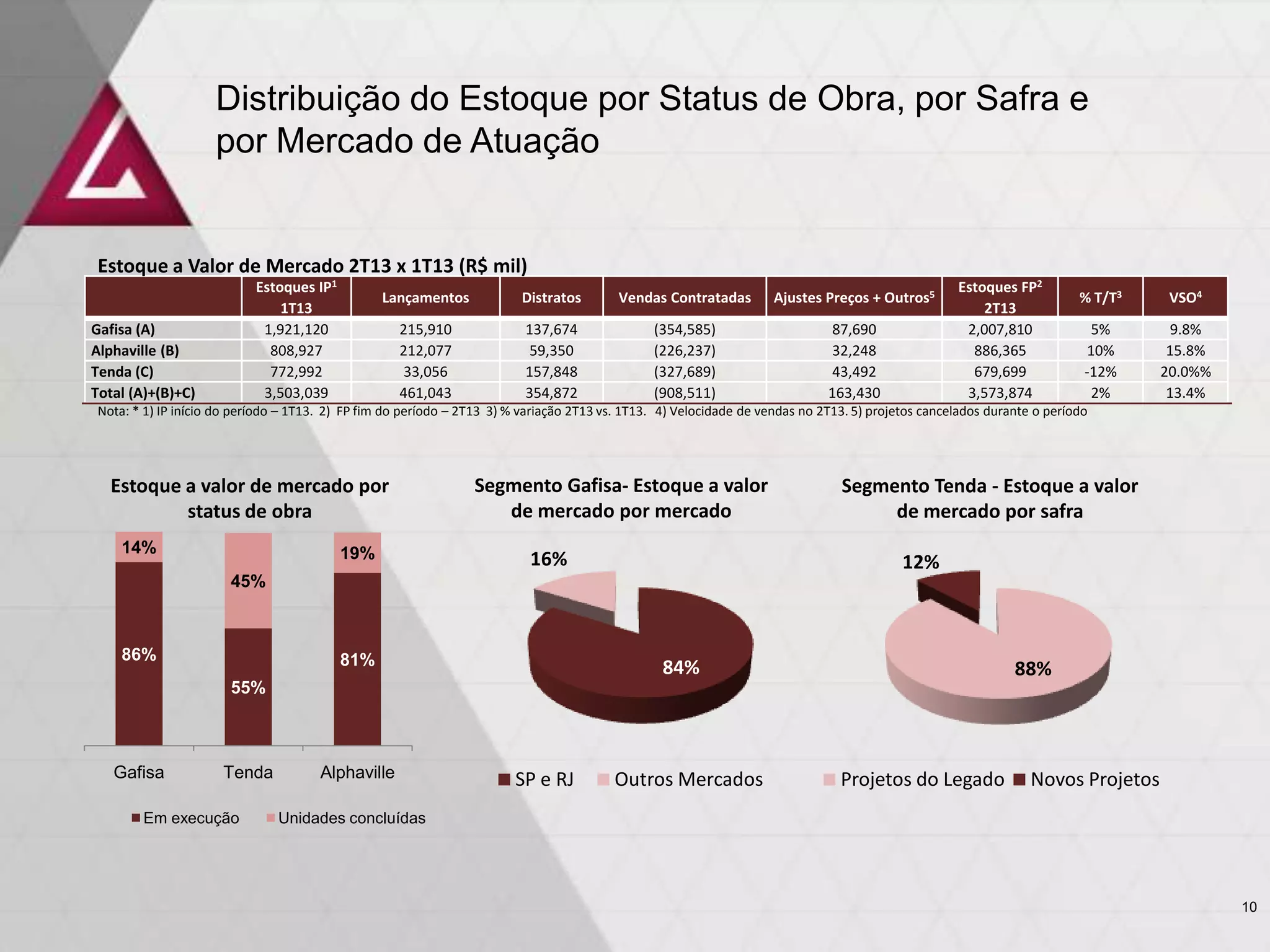 86%
55%
81%
14%
45%
19%
Gafisa Tenda Alphaville
Em execução Unidades concluídas
Distribuição do Estoque por Status de Obra, por Safra e
por Mercado de Atuação
Estoques IP1
1T13
Lançamentos Distratos Vendas Contratadas Ajustes Preços + Outros5
Estoques FP2
2T13
% T/T3 VSO4
Gafisa (A) 1,921,120 215,910 137,674 (354,585) 87,690 2,007,810 5% 9.8%
Alphaville (B) 808,927 212,077 59,350 (226,237) 32,248 886,365 10% 15.8%
Tenda (C) 772,992 33,056 157,848 (327,689) 43,492 679,699 -12% 20.0%%
Total (A)+(B)+C) 3,503,039 461,043 354,872 (908,511) 163,430 3,573,874 2% 13.4%
Nota: * 1) IP início do período – 1T13. 2) FP fim do período – 2T13 3) % variação 2T13 vs. 1T13. 4) Velocidade de vendas no 2T13. 5) projetos cancelados durante o período
Estoque a Valor de Mercado 2T13 x 1T13 (R$ mil)
Estoque a valor de mercado por
status de obra
84%
16%
SP e RJ Outros Mercados
88%
12%
Projetos do Legado Novos Projetos
Segmento Gafisa- Estoque a valor
de mercado por mercado
Segmento Tenda - Estoque a valor
de mercado por safra
10
 
