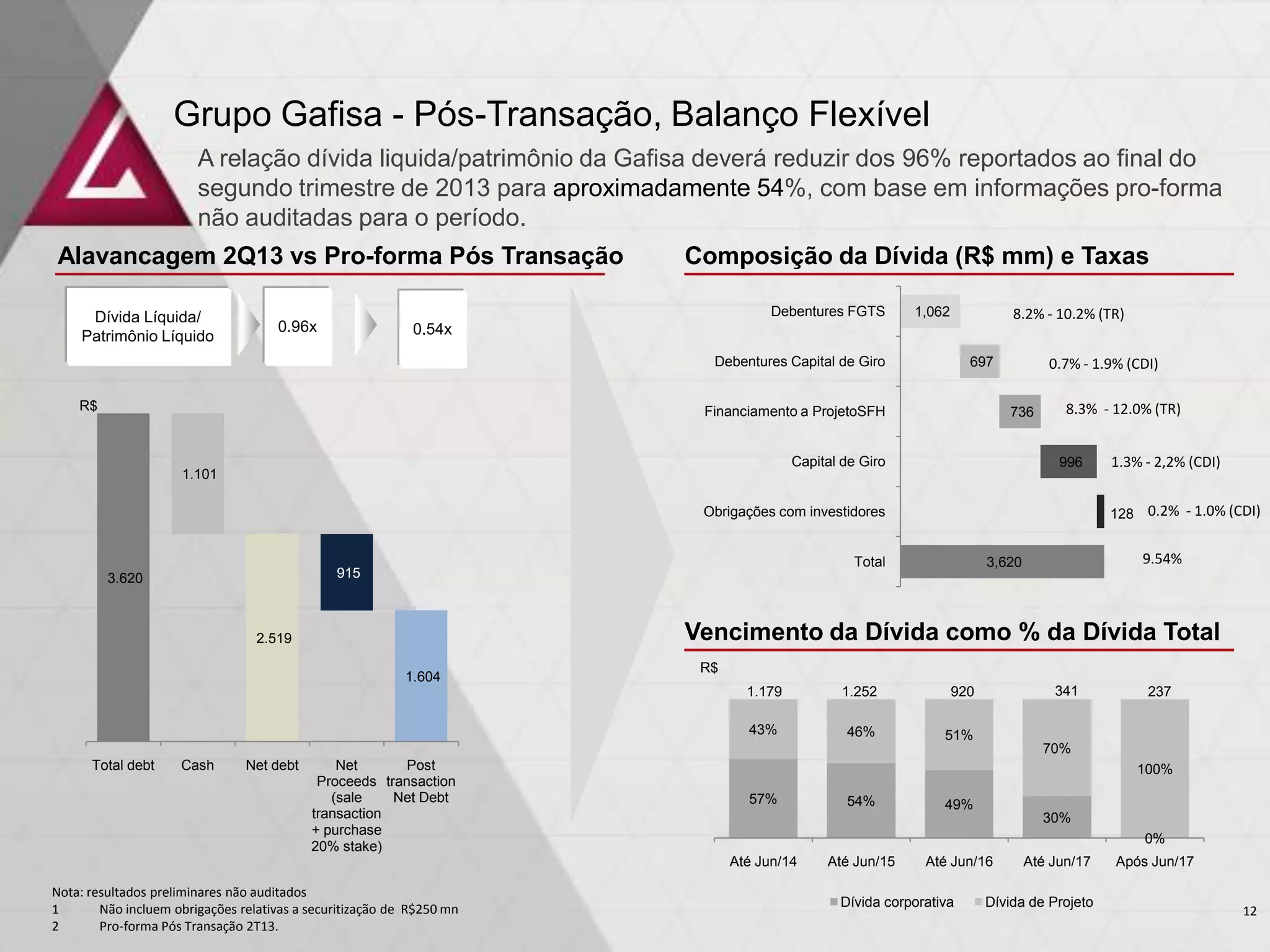 57% 54% 49%
30%
0%
43% 46% 51%
70%
100%
Até Jun/14 Até Jun/15 Até Jun/16 Até Jun/17 Após Jun/17
Dívida corporativa Dívida de Projeto
3,620
1,062
128
996
736
697
Total
Obrigações com investidores
Capital de Giro
Financiamento a ProjetoSFH
Debentures Capital de Giro
Debentures FGTS
Composição da Dívida (R$ mm) e TaxasAlavancagem 2Q13 vs Pro-forma Pós Transação
Nota: resultados preliminares não auditados
1 Não incluem obrigações relativas a securitização de R$250 mn
2 Pro-forma Pós Transação 2T13.
Vencimento da Dívida como % da Dívida Total
Dívida Líquida/
Patrimônio Líquido
0.96x
8.2% - 10.2% (TR)
0.7% - 1.9% (CDI)
8.3% - 12.0% (TR)
0.2% - 1.0% (CDI)
9.54%
Grupo Gafisa - Pós-Transação, Balanço Flexível
0.54x
1.3% - 2,2% (CDI)
1.179 1.252 920 341 237
R$
R$
A relação dívida liquida/patrimônio da Gafisa deverá reduzir dos 96% reportados ao final do
segundo trimestre de 2013 para aproximadamente 54%, com base em informações pro-forma
não auditadas para o período.
12
3.620
2.519
1.604
1.101
915
Total debt Cash Net debt Net
Proceeds
(sale
transaction
+ purchase
20% stake)
Post
transaction
Net Debt
 