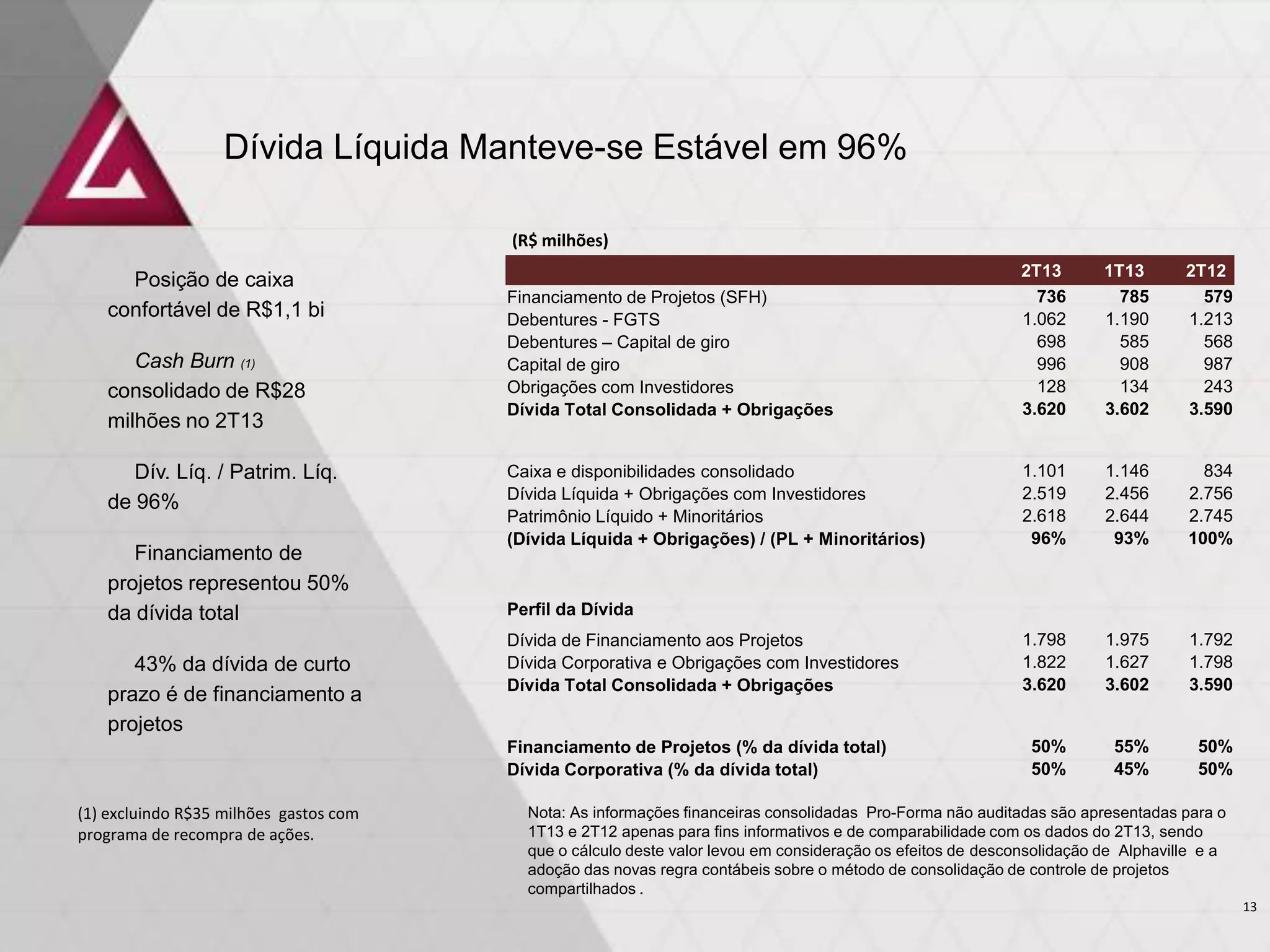 2T13 1T13 2T12
Financiamento de Projetos (SFH) 736 785 579
Debentures - FGTS 1.062 1.190 1.213
Debentures – Capital de giro 698 585 568
Capital de giro 996 908 987
Obrigações com Investidores 128 134 243
Dívida Total Consolidada + Obrigações 3.620 3.602 3.590
Caixa e disponibilidades consolidado 1.101 1.146 834
Dívida Líquida + Obrigações com Investidores 2.519 2.456 2.756
Patrimônio Líquido + Minoritários 2.618 2.644 2.745
(Dívida Líquida + Obrigações) / (PL + Minoritários) 96% 93% 100%
Perfil da Dívida
Dívida de Financiamento aos Projetos 1.798 1.975 1.792
Dívida Corporativa e Obrigações com Investidores 1.822 1.627 1.798
Dívida Total Consolidada + Obrigações 3.620 3.602 3.590
Financiamento de Projetos (% da dívida total) 50% 55% 50%
Dívida Corporativa (% da dívida total) 50% 45% 50%
Dívida Líquida Manteve-se Estável em 96%
(R$ milhões)
Posição de caixa
confortável de R$1,1 bi
Cash Burn (1)
consolidado de R$28
milhões no 2T13
Dív. Líq. / Patrim. Líq.
de 96%
Financiamento de
projetos representou 50%
da dívida total
43% da dívida de curto
prazo é de financiamento a
projetos
13
Nota: As informações financeiras consolidadas Pro-Forma não auditadas são apresentadas para o
1T13 e 2T12 apenas para fins informativos e de comparabilidade com os dados do 2T13, sendo
que o cálculo deste valor levou em consideração os efeitos de desconsolidação de Alphaville e a
adoção das novas regra contábeis sobre o método de consolidação de controle de projetos
compartilhados .
(1) excluindo R$35 milhões gastos com
programa de recompra de ações.
 
