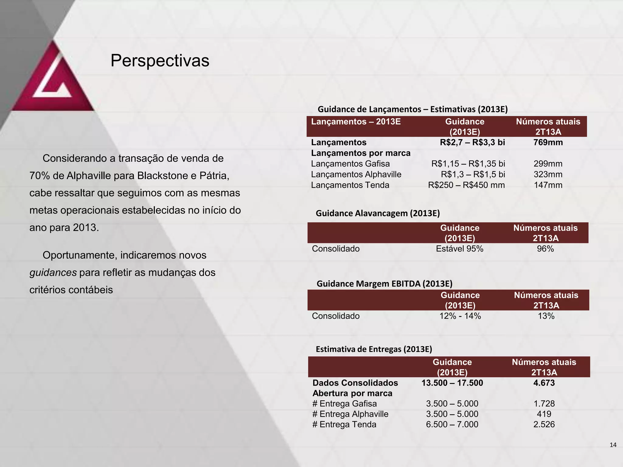 Perspectivas
Lançamentos – 2013E Guidance
(2013E)
Números atuais
2T13A
Lançamentos R$2,7 – R$3,3 bi 769mm
Lançamentos por marca
Lançamentos Gafisa R$1,15 – R$1,35 bi 299mm
Lançamentos Alphaville R$1,3 – R$1,5 bi 323mm
Lançamentos Tenda R$250 – R$450 mm 147mm
Guidance
(2013E)
Números atuais
2T13A
Consolidado Estável 95% 96%
Guidance
(2013E)
Números atuais
2T13A
Dados Consolidados 13.500 – 17.500 4.673
Abertura por marca
# Entrega Gafisa 3.500 – 5.000 1.728
# Entrega Alphaville 3.500 – 5.000 419
# Entrega Tenda 6.500 – 7.000 2.526
Considerando a transação de venda de
70% de Alphaville para Blackstone e Pátria,
cabe ressaltar que seguimos com as mesmas
metas operacionais estabelecidas no início do
ano para 2013.
Oportunamente, indicaremos novos
guidances para refletir as mudanças dos
critérios contábeis Guidance
(2013E)
Números atuais
2T13A
Consolidado 12% - 14% 13%
Guidance de Lançamentos – Estimativas (2013E)
Guidance Alavancagem (2013E)
Guidance Margem EBITDA (2013E)
Estimativa de Entregas (2013E)
14
 
