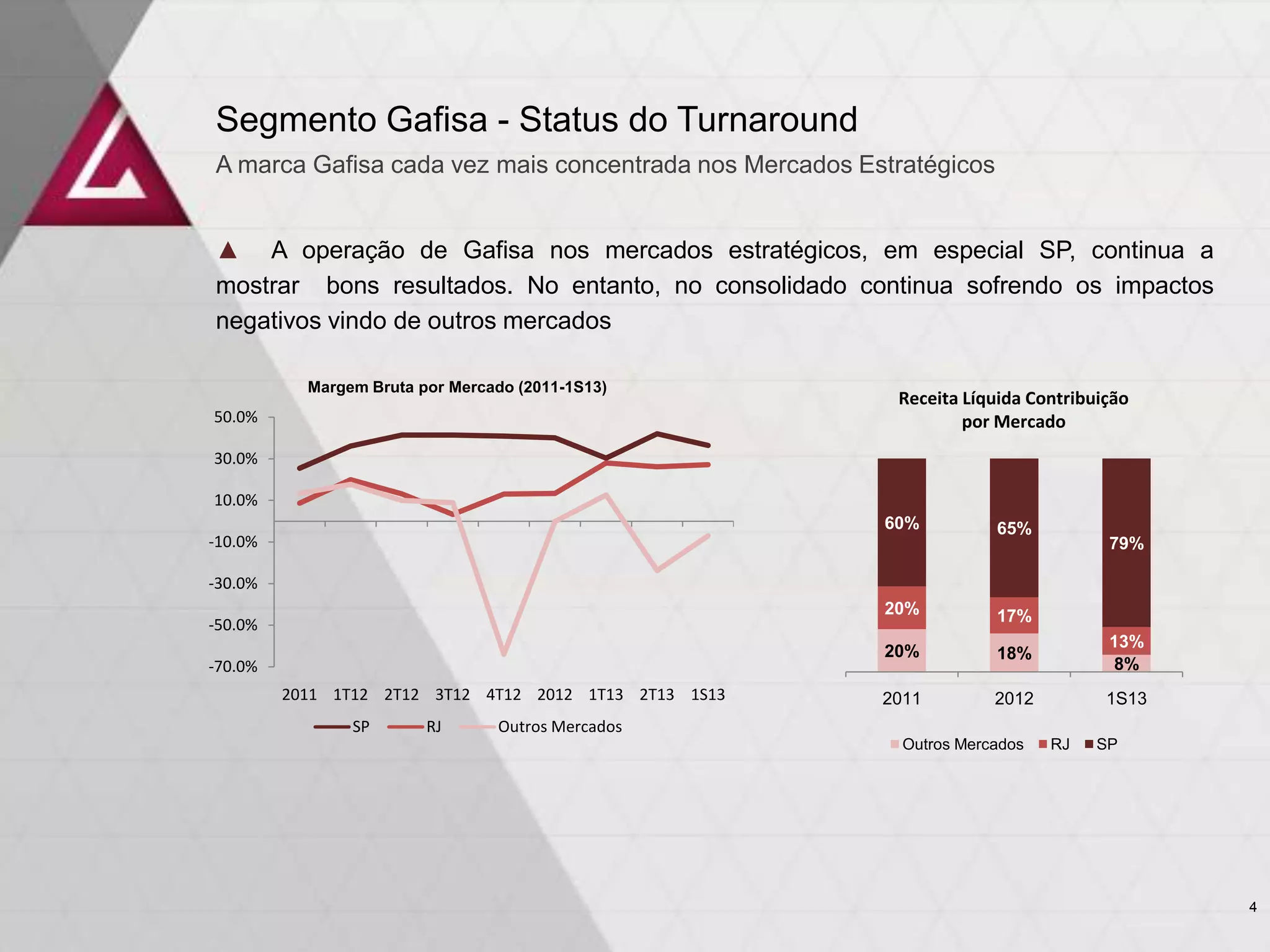▲ A operação de Gafisa nos mercados estratégicos, em especial SP, continua a
mostrar bons resultados. No entanto, no consolidado continua sofrendo os impactos
negativos vindo de outros mercados
Segmento Gafisa - Status do Turnaround
A marca Gafisa cada vez mais concentrada nos Mercados Estratégicos
Margem Bruta por Mercado (2011-1S13)
Receita Líquida Contribuição
por Mercado
20% 18%
8%
20% 17%
13%
60% 65%
79%
2011 2012 1S13
Outros Mercados RJ SP
-70.0%
-50.0%
-30.0%
-10.0%
10.0%
30.0%
50.0%
2011 1T12 2T12 3T12 4T12 2012 1T13 2T13 1S13
SP RJ Outros Mercados
4
 