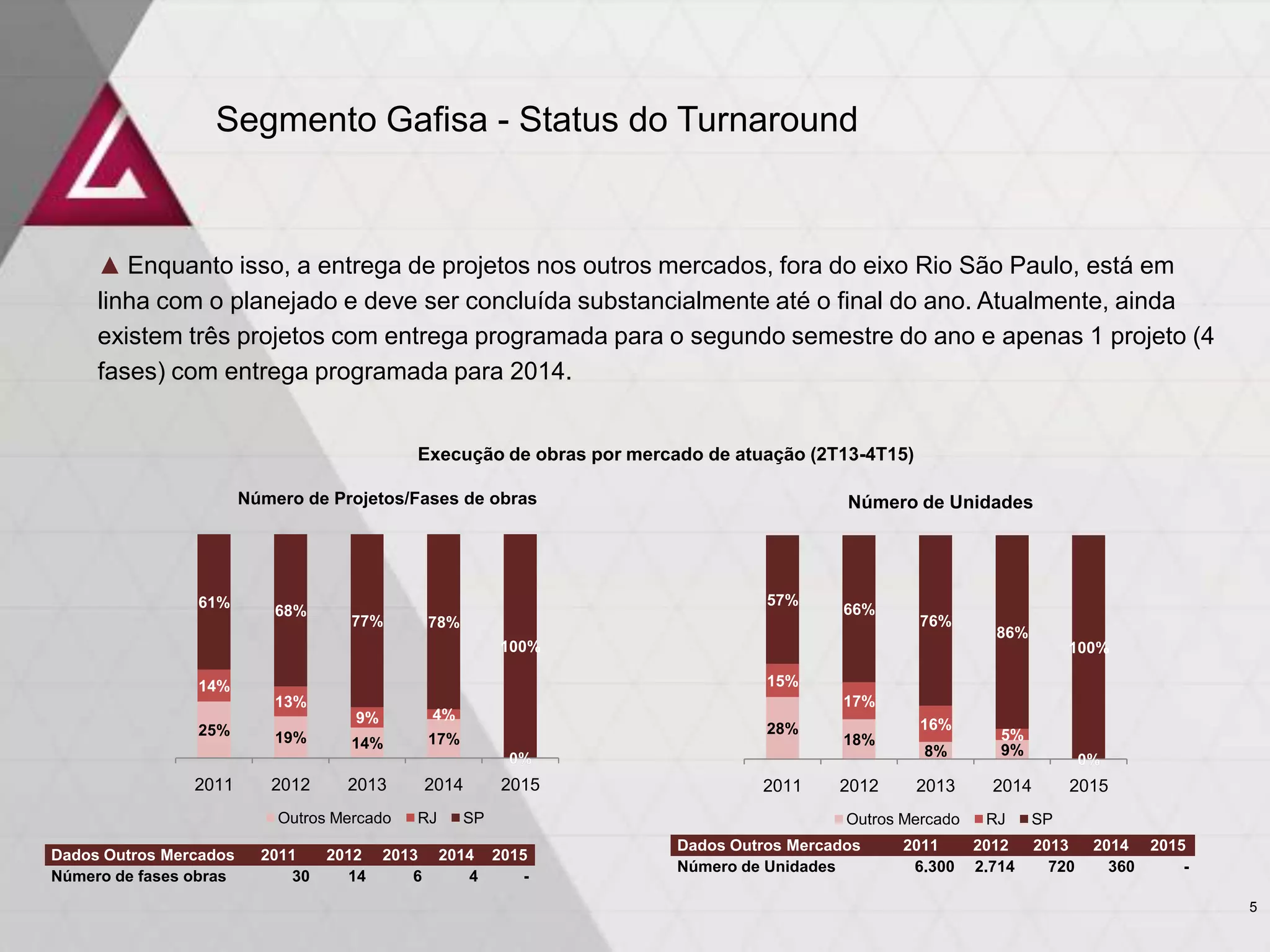 25% 19% 14% 17%
0%
14%
13%
9% 4%
0%
61%
68%
77% 78%
100%
2011 2012 2013 2014 2015
Outros Mercado RJ SP
28%
18%
8% 9%
0%
15%
17%
16%
5%
0%
57%
66%
76%
86%
100%
2011 2012 2013 2014 2015
Outros Mercado RJ SP
Dados Outros Mercados 2011 2012 2013 2014 2015
Número de fases obras 30 14 6 4 -
Dados Outros Mercados 2011 2012 2013 2014 2015
Número de Unidades 6.300 2.714 720 360 -
Segmento Gafisa - Status do Turnaround
▲ Enquanto isso, a entrega de projetos nos outros mercados, fora do eixo Rio São Paulo, está em
linha com o planejado e deve ser concluída substancialmente até o final do ano. Atualmente, ainda
existem três projetos com entrega programada para o segundo semestre do ano e apenas 1 projeto (4
fases) com entrega programada para 2014.
Execução de obras por mercado de atuação (2T13-4T15)
Número de Projetos/Fases de obras Número de Unidades
5
 