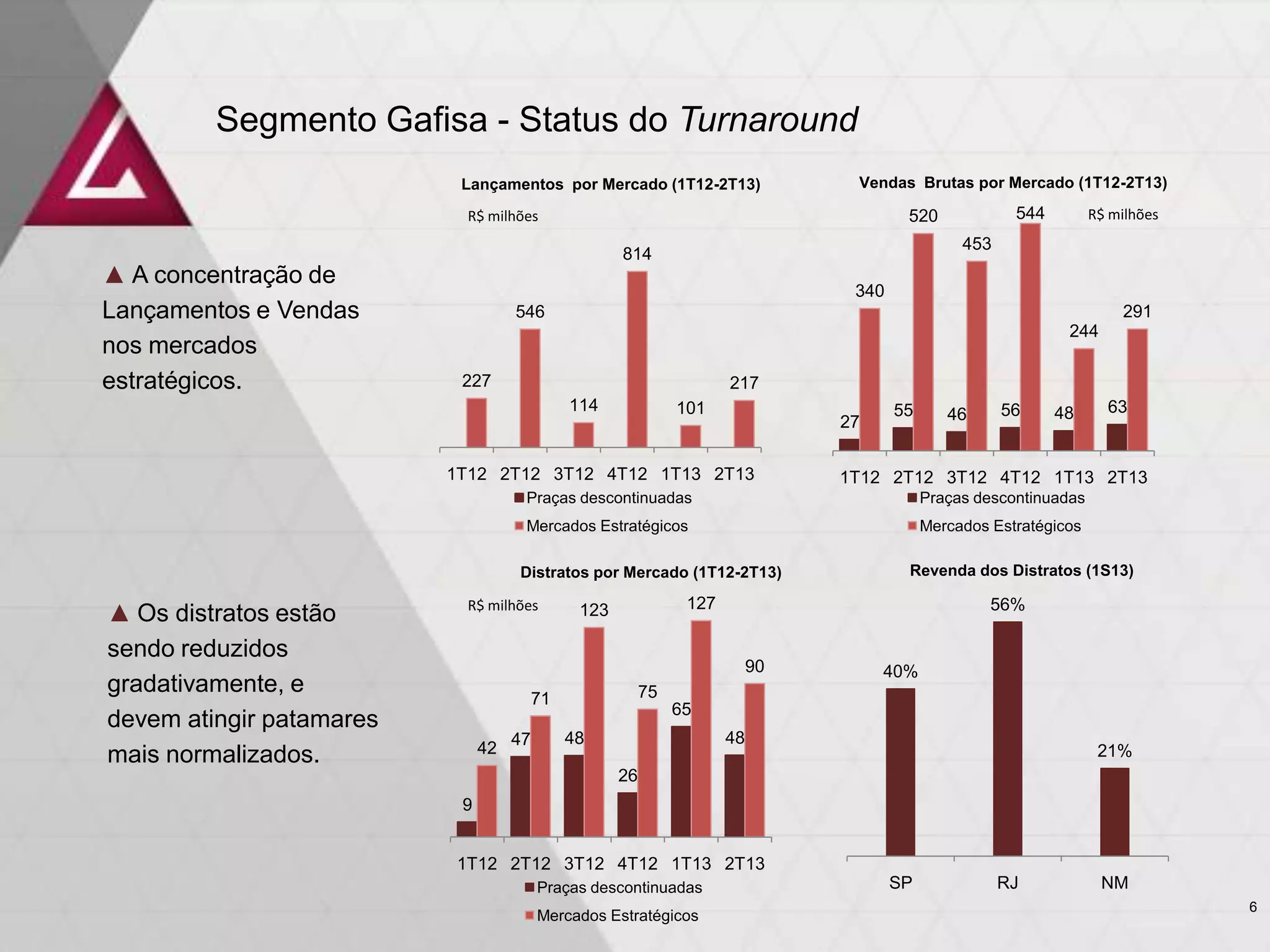 40%
56%
21%
SP RJ NM
Segmento Gafisa - Status do Turnaround
227
546
114
814
101
217
1T12 2T12 3T12 4T12 1T13 2T13
Praças descontinuadas
Mercados Estratégicos
Lançamentos por Mercado (1T12-2T13) Vendas Brutas por Mercado (1T12-2T13)
9
47 48
26
65
48
42
71
123
75
127
90
1T12 2T12 3T12 4T12 1T13 2T13
Praças descontinuadas
Mercados Estratégicos
Revenda dos Distratos (1S13)Distratos por Mercado (1T12-2T13)
27
55 46 56 48 63
340
520
453
544
244
291
1T12 2T12 3T12 4T12 1T13 2T13
Praças descontinuadas
Mercados Estratégicos
▲ A concentração de
Lançamentos e Vendas
nos mercados
estratégicos.
▲ Os distratos estão
sendo reduzidos
gradativamente, e
devem atingir patamares
mais normalizados.
R$ milhões R$ milhões
R$ milhões
6
 