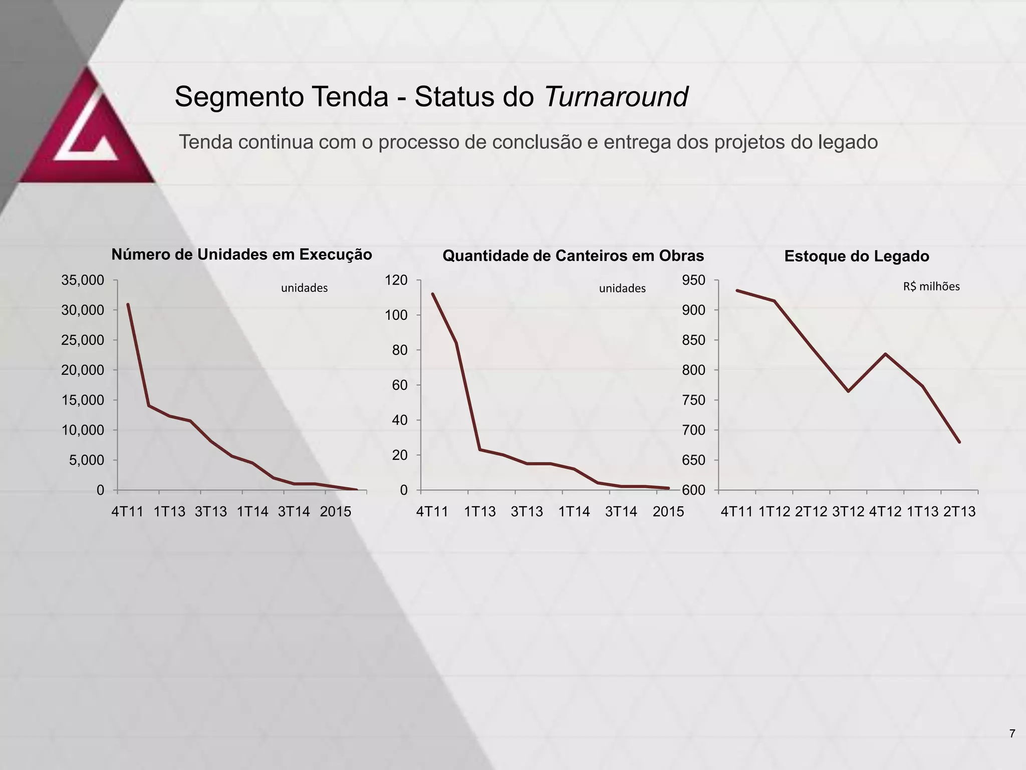 Segmento Tenda - Status do Turnaround
0
5,000
10,000
15,000
20,000
25,000
30,000
35,000
4T11 1T13 3T13 1T14 3T14 2015
0
20
40
60
80
100
120
4T11 1T13 3T13 1T14 3T14 2015
Número de Unidades em Execução Quantidade de Canteiros em Obras
Tenda continua com o processo de conclusão e entrega dos projetos do legado
600
650
700
750
800
850
900
950
4T11 1T12 2T12 3T12 4T12 1T13 2T13
Estoque do Legado
R$ milhõesunidades unidades
7
 