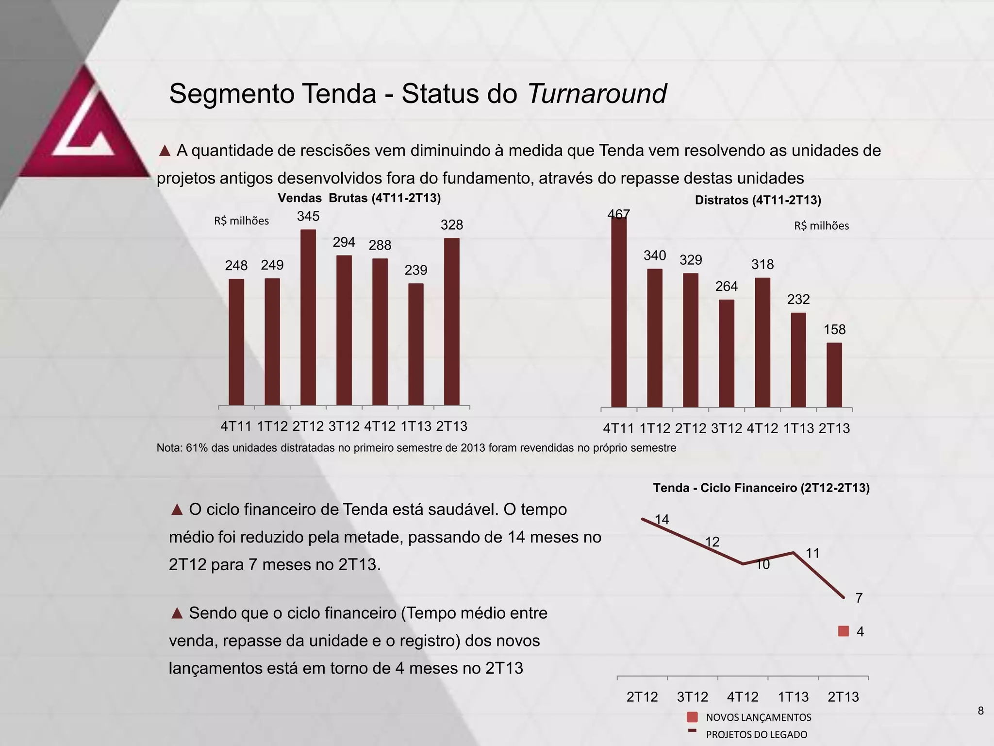 Vendas Brutas (4T11-2T13)
467
340 329
264
318
232
158
4T11 1T12 2T12 3T12 4T12 1T13 2T13
Distratos (4T11-2T13)
248 249
345
294 288
239
328
4T11 1T12 2T12 3T12 4T12 1T13 2T13
14
12
10
11
7
4
2T12 3T12 4T12 1T13 2T13
Tenda - Ciclo Financeiro (2T12-2T13)
Segmento Tenda - Status do Turnaround
▲ A quantidade de rescisões vem diminuindo à medida que Tenda vem resolvendo as unidades de
projetos antigos desenvolvidos fora do fundamento, através do repasse destas unidades
Nota: 61% das unidades distratadas no primeiro semestre de 2013 foram revendidas no próprio semestre
▲ O ciclo financeiro de Tenda está saudável. O tempo
médio foi reduzido pela metade, passando de 14 meses no
2T12 para 7 meses no 2T13.
▲ Sendo que o ciclo financeiro (Tempo médio entre
venda, repasse da unidade e o registro) dos novos
lançamentos está em torno de 4 meses no 2T13
NOVOS LANÇAMENTOS
PROJETOS DO LEGADO
R$ milhõesR$ milhões
8
 