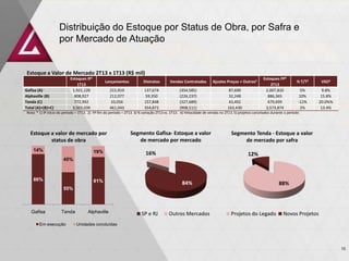 86%
55%
81%
14%
45%
19%
Gafisa Tenda Alphaville
Em execução Unidades concluídas
Distribuição do Estoque por Status de Obra, por Safra e
por Mercado de Atuação
Estoques IP1
1T13
Lançamentos Distratos Vendas Contratadas Ajustes Preços + Outros5
Estoques FP2
2T13
% T/T3 VSO4
Gafisa (A) 1,921,120 215,910 137,674 (354,585) 87,690 2,007,810 5% 9.8%
Alphaville (B) 808,927 212,077 59,350 (226,237) 32,248 886,365 10% 15.8%
Tenda (C) 772,992 33,056 157,848 (327,689) 43,492 679,699 -12% 20.0%%
Total (A)+(B)+C) 3,503,039 461,043 354,872 (908,511) 163,430 3,573,874 2% 13.4%
Nota: * 1) IP início do período – 1T13. 2) FP fim do período – 2T13 3) % variação 2T13 vs. 1T13. 4) Velocidade de vendas no 2T13. 5) projetos cancelados durante o período
Estoque a Valor de Mercado 2T13 x 1T13 (R$ mil)
Estoque a valor de mercado por
status de obra
84%
16%
SP e RJ Outros Mercados
88%
12%
Projetos do Legado Novos Projetos
Segmento Gafisa- Estoque a valor
de mercado por mercado
Segmento Tenda - Estoque a valor
de mercado por safra
10
 