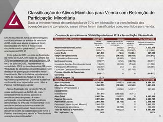 Classificação de Ativos Mantidos para Venda com Retenção de
Participação Minoritária
Dada a iminente venda de participação de 70% em Alphaville e a transferência das
operações para o comprador, esses ativos foram classificados como mantidos para venda.
Comparação entre Números Oficiais Reportados no 1S13 e Reconciliação Não-Auditada
Demonstrações Financeiras Oficial 1S13 Ajustes Pro-Forma 1S13
Valores
Registrados
30.06.13
Impacto da adoção do
CPC 18(R2), 19 (R2) e
CPC 36 (R3)
Impacto da
adoção do
CPC 31
Excluindo o impacto dos
efeitos mencionados
Receita Operacional Líquida 1.148.414 89.792 394.772 1.632.978
Custos Operacionais (926.471) (82.549) (201.967) (1.210.988)
Lucro Bruto 221.943 7.243 192.804 421.990
Despesas Operacionais (250.762) (14.815) (90.065) (355.642)
Equivalência Patrimonial 3.631 (6.880) 3.249 0
Net Interest Income (82.827) 8.345 (14.629) (89.111)
Imposto de Renda e Contribuição Social (13.429) (1.016) (7.344) (21.789)
Participações Minoritárias (25.307) 243 (0) (25.064)
Lucros das Operações Descontinuadas 80.765 0 (80.765) 0
Prejuízo Líquido de Operações
Correntes
(69.617) 0 0 (69.617)
EBITDA Margem (%) 13,2% 12,3%
Margem EBITDABalanço Patrimonial Oficial 1S13 Ajustes Pro-Forma 1S13
Ativo Circulante 6.745.681 769.575 (631.039) 6.884.207
Ativo Não-Circulante 1.042.373 (12.963) 452.409 1.481.819
Intangível e Propriedades e
Equipamentos
149.850 28.563 143.517 321.930
Investimentos 554.840 (589.953) 35.113 0
Ativo Total 8.492.744 195.222 0 8.687.966
Passivo Circulante 2.873.442 (103.748) (293.425) 2.683.765
Patrimônio Líquido 2.618.458 (2.763) 0 2.615.695
Patrimônio Líquido (s/ part. Minorit.) 2.449.326 0 0 2.449.326
Participação de Minoritários 169.132 (2.763) 0 166.369
Total de Passivo e Patrimônio 8.492.744 195.222 0 8.687.966
Dív. Líq/Patrim. Líq. 96% 102%
Em 30 de junho de 2013 as demonstrações
contábeis refletem os efeitos da venda da
AUSA onde seus ativos e passivos foram
classificados em “Ativo e Passivo não
circulante mantido para venda” conforme
orientação do CPC 31
Entre julho de 2013 e a data da finalização
da venda da AUSA, em razão da compra dos
20% remanescentes de participação da AUSA
em 3 de julho de 2013, reportaremos no
consolidado 100% do resultado de AUSA como
“Resultado de operações descontinuadas”, sem
destaque de participação minoritária neste
investimento. Na controladora reportaremos
100% do resultado de AUSA na linha de
equivalência patrimonial. Os ativos e passivos
continuarão a ser reportados como “Ativo e
Passivo mantido para venda”.
Após a finalização de venda de 70% de
nossa participação na AUSA não mais
consolidaremos os ativos, passivos e
resultados desta empresa. A nossa
participação minoritária de 30% será toda
demonstrada na linha de “Investimentos” e os
resultados serão capturados através de
equivalência patrimonial. Neste momento
deixam de existir as classificações de “Ativo e
Passivo mantidos para venda” e “Resultado de
operações descontinuadas”. 11
 