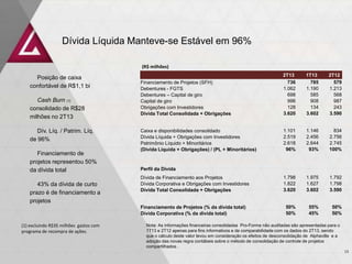 2T13 1T13 2T12
Financiamento de Projetos (SFH) 736 785 579
Debentures - FGTS 1.062 1.190 1.213
Debentures – Capital de giro 698 585 568
Capital de giro 996 908 987
Obrigações com Investidores 128 134 243
Dívida Total Consolidada + Obrigações 3.620 3.602 3.590
Caixa e disponibilidades consolidado 1.101 1.146 834
Dívida Líquida + Obrigações com Investidores 2.519 2.456 2.756
Patrimônio Líquido + Minoritários 2.618 2.644 2.745
(Dívida Líquida + Obrigações) / (PL + Minoritários) 96% 93% 100%
Perfil da Dívida
Dívida de Financiamento aos Projetos 1.798 1.975 1.792
Dívida Corporativa e Obrigações com Investidores 1.822 1.627 1.798
Dívida Total Consolidada + Obrigações 3.620 3.602 3.590
Financiamento de Projetos (% da dívida total) 50% 55% 50%
Dívida Corporativa (% da dívida total) 50% 45% 50%
Dívida Líquida Manteve-se Estável em 96%
(R$ milhões)
Posição de caixa
confortável de R$1,1 bi
Cash Burn (1)
consolidado de R$28
milhões no 2T13
Dív. Líq. / Patrim. Líq.
de 96%
Financiamento de
projetos representou 50%
da dívida total
43% da dívida de curto
prazo é de financiamento a
projetos
13
Nota: As informações financeiras consolidadas Pro-Forma não auditadas são apresentadas para o
1T13 e 2T12 apenas para fins informativos e de comparabilidade com os dados do 2T13, sendo
que o cálculo deste valor levou em consideração os efeitos de desconsolidação de Alphaville e a
adoção das novas regra contábeis sobre o método de consolidação de controle de projetos
compartilhados .
(1) excluindo R$35 milhões gastos com
programa de recompra de ações.
 