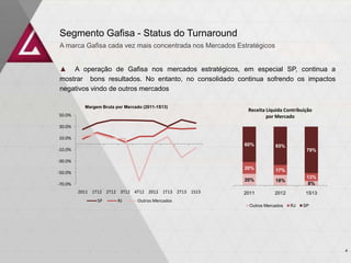 ▲ A operação de Gafisa nos mercados estratégicos, em especial SP, continua a
mostrar bons resultados. No entanto, no consolidado continua sofrendo os impactos
negativos vindo de outros mercados
Segmento Gafisa - Status do Turnaround
A marca Gafisa cada vez mais concentrada nos Mercados Estratégicos
Margem Bruta por Mercado (2011-1S13)
Receita Líquida Contribuição
por Mercado
20% 18%
8%
20% 17%
13%
60% 65%
79%
2011 2012 1S13
Outros Mercados RJ SP
-70.0%
-50.0%
-30.0%
-10.0%
10.0%
30.0%
50.0%
2011 1T12 2T12 3T12 4T12 2012 1T13 2T13 1S13
SP RJ Outros Mercados
4
 