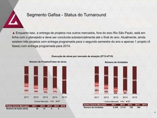 25% 19% 14% 17%
0%
14%
13%
9% 4%
0%
61%
68%
77% 78%
100%
2011 2012 2013 2014 2015
Outros Mercado RJ SP
28%
18%
8% 9%
0%
15%
17%
16%
5%
0%
57%
66%
76%
86%
100%
2011 2012 2013 2014 2015
Outros Mercado RJ SP
Dados Outros Mercados 2011 2012 2013 2014 2015
Número de fases obras 30 14 6 4 -
Dados Outros Mercados 2011 2012 2013 2014 2015
Número de Unidades 6.300 2.714 720 360 -
Segmento Gafisa - Status do Turnaround
▲ Enquanto isso, a entrega de projetos nos outros mercados, fora do eixo Rio São Paulo, está em
linha com o planejado e deve ser concluída substancialmente até o final do ano. Atualmente, ainda
existem três projetos com entrega programada para o segundo semestre do ano e apenas 1 projeto (4
fases) com entrega programada para 2014.
Execução de obras por mercado de atuação (2T13-4T15)
Número de Projetos/Fases de obras Número de Unidades
5
 
