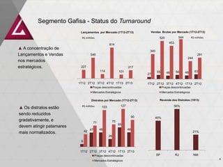 40%
56%
21%
SP RJ NM
Segmento Gafisa - Status do Turnaround
227
546
114
814
101
217
1T12 2T12 3T12 4T12 1T13 2T13
Praças descontinuadas
Mercados Estratégicos
Lançamentos por Mercado (1T12-2T13) Vendas Brutas por Mercado (1T12-2T13)
9
47 48
26
65
48
42
71
123
75
127
90
1T12 2T12 3T12 4T12 1T13 2T13
Praças descontinuadas
Mercados Estratégicos
Revenda dos Distratos (1S13)Distratos por Mercado (1T12-2T13)
27
55 46 56 48 63
340
520
453
544
244
291
1T12 2T12 3T12 4T12 1T13 2T13
Praças descontinuadas
Mercados Estratégicos
▲ A concentração de
Lançamentos e Vendas
nos mercados
estratégicos.
▲ Os distratos estão
sendo reduzidos
gradativamente, e
devem atingir patamares
mais normalizados.
R$ milhões R$ milhões
R$ milhões
6
 
