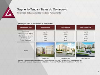 Lançamentos 1S13 Novo Horizonte Vila Cantuária Itaim Paulista Life
Lançamento mar-13 mar-13 mai-13
VGV Lançamento (R$ mil) 67.755 45.941 33.056
# Unidades Lançamento 580 440 240
% VGV Vendido¹ 77,7% 22,1% 26,5%
% Unid Repassada² 37,6% 8,0% 0,0%
Projeto
Osasco - SP Camaçari - BA São Paulo - SP
¹Em julho, o % vendido dos projetos era de 92% (Novo Horizonte), 29% (Vila Cantuária) e 28% (Itaim Paulista Life).
²Em Julho, o % repassado dos projetos foi de 62% (Novo Horizonte), 17% (Vila Cantuária) e 0% (Itaim Paulista Life).
Segmento Tenda - Status do Turnaround
Retomada de Lançamentos Tenda no Fundamento
Informações sobre os lançamentos de Tenda no 1S13
9
 