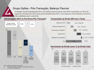 57% 54% 49%
30%
0%
43% 46% 51%
70%
100%
Até Jun/14 Até Jun/15 Até Jun/16 Até Jun/17 Após Jun/17
Dívida corporativa Dívida de Projeto
3.620
1.062
128
996
736
697
Total
Obrigações com investidores
Capital de Giro
Financiamento a ProjetoSFH
Debentures Capital de Giro
Debentures FGTS
Composição da Dívida (R$ mm) e TaxasAlavancagem 2Q13 vs Pro-forma Pós Transação
Nota: resultados preliminares não auditados
1 Não incluem obrigações relativas a securitização de R$250 mn
2 Pro-forma Pós Transação 2T13.
Vencimento da Dívida como % da Dívida Total
Dívida Líquida/
Patrimônio Líquido
0.96x
8.2% - 10.2% (TR)
0.7% - 1.9% (CDI)
8.3% - 12.0% (TR)
0.2% - 1.0% (CDI)
9.54%
Grupo Gafisa - Pós-Transação, Balanço Flexível
0.54x
1.3% - 2,2% (CDI)
1.179 1.252 920 341 237
R$
R$
A relação dívida liquida/patrimônio da Gafisa deverá reduzir dos 96% reportados ao final do
segundo trimestre de 2013 para aproximadamente 54%, com base em informações pro-forma
não auditadas para o período.
12
3.620
2.519
1.604
1.101
915
Total debt Cash Net debt Net
Proceeds
(sale
transaction
+ purchase
20% stake)
Post
transaction
Net Debt
 