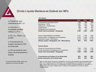 2T13 1T13 2T12
Financiamento de Projetos (SFH) 736 785 579
Debentures - FGTS 1.062 1.190 1.213
Debentures – Capital de giro 698 585 568
Capital de giro 996 908 987
Obrigações com Investidores 128 134 243
Dívida Total Consolidada + Obrigações 3.620 3.602 3.590
Caixa e disponibilidades consolidado 1.101 1.146 834
Dívida Líquida + Obrigações com Investidores 2.519 2.456 2.756
Patrimônio Líquido + Minoritários 2.618 2.644 2.745
(Dívida Líquida + Obrigações) / (PL + Minoritários) 96% 93% 100%
Perfil da Dívida
Dívida de Financiamento aos Projetos 1.798 1.975 1.792
Dívida Corporativa e Obrigações com Investidores 1.822 1.627 1.798
Dívida Total Consolidada + Obrigações 3.620 3.602 3.590
Financiamento de Projetos (% da dívida total) 50% 55% 50%
Dívida Corporativa (% da dívida total) 50% 45% 50%
Dívida Líquida Manteve-se Estável em 96%
(R$ milhões)
▲ Posição de caixa
confortável de R$1,1 bi
▲ Cash Burn (1)
consolidado de R$28
milhões no 2T13
▲ Dív. Líq. / Patrim. Líq.
de 96%
▲ Financiamento de
projetos representou 50%
da dívida total
▲ 43% da dívida de curto
prazo é de financiamento a
projetos
13
Nota: As informações financeiras consolidadas Pro-Forma não auditadas são apresentadas para o
1T13 e 2T12 apenas para fins informativos e de comparabilidade com os dados do 2T13, sendo
que o cálculo deste valor levou em consideração os efeitos de desconsolidação de Alphaville e a
adoção das novas regra contábeis sobre o método de consolidação de controle de projetos
compartilhados .
(1) excluindo R$35 milhões gastos com
programa de recompra de ações.
 