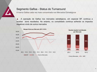 ▲ A operação de Gafisa nos mercados estratégicos, em especial SP, continua a
mostrar bons resultados. No entanto, no consolidado continua sofrendo os impactos
negativos vindo de outros mercados
Segmento Gafisa - Status do Turnaround
A marca Gafisa cada vez mais concentrada nos Mercados Estratégicos
Margem Bruta por Mercado (2011-1S13)
Receita Líquida Contribuição
por Mercado
20% 18%
8%
20% 17%
13%
60% 65%
79%
2011 2012 1S13
Outros Mercados RJ SP
-70,0%
-50,0%
-30,0%
-10,0%
10,0%
30,0%
50,0%
2011 1T12 2T12 3T12 4T12 2012 1T13 2T13 1S13
SP RJ Outros Mercados
4
 