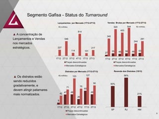 40%
56%
21%
SP RJ NM
Segmento Gafisa - Status do Turnaround
227
546
114
814
101
217
1T12 2T12 3T12 4T12 1T13 2T13
Praças descontinuadas
Mercados Estratégicos
Lançamentos por Mercado (1T12-2T13) Vendas Brutas por Mercado (1T12-2T13)
9
47 48
26
65
48
42
71
123
75
127
90
1T12 2T12 3T12 4T12 1T13 2T13
Praças descontinuadas
Mercados Estratégicos
Revenda dos Distratos (1S13)Distratos por Mercado (1T12-2T13)
27
55 46 56 48 63
340
520
453
544
244
291
1T12 2T12 3T12 4T12 1T13 2T13
Praças descontinuadas
Mercados Estratégicos
▲ A concentração de
Lançamentos e Vendas
nos mercados
estratégicos.
▲ Os distratos estão
sendo reduzidos
gradativamente, e
devem atingir patamares
mais normalizados.
R$ milhões R$ milhões
R$ milhões
6
 