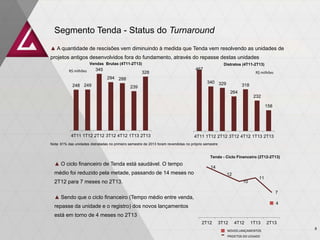 Vendas Brutas (4T11-2T13)
467
340 329
264
318
232
158
4T11 1T12 2T12 3T12 4T12 1T13 2T13
Distratos (4T11-2T13)
248 249
345
294 288
239
328
4T11 1T12 2T12 3T12 4T12 1T13 2T13
14
12
10
11
7
4
2T12 3T12 4T12 1T13 2T13
Tenda - Ciclo Financeiro (2T12-2T13)
Segmento Tenda - Status do Turnaround
▲ A quantidade de rescisões vem diminuindo à medida que Tenda vem resolvendo as unidades de
projetos antigos desenvolvidos fora do fundamento, através do repasse destas unidades
Nota: 61% das unidades distratadas no primeiro semestre de 2013 foram revendidas no próprio semestre
▲ O ciclo financeiro de Tenda está saudável. O tempo
médio foi reduzido pela metade, passando de 14 meses no
2T12 para 7 meses no 2T13.
▲ Sendo que o ciclo financeiro (Tempo médio entre venda,
repasse da unidade e o registro) dos novos lançamentos
está em torno de 4 meses no 2T13
NOVOS LANÇAMENTOS
PROJETOS DO LEGADO
R$ milhõesR$ milhões
8
 