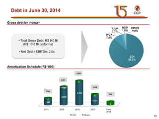 voltar início
CDI
87.2%
IPCA
7.8%
TJLP
2.3%
USD
1.8%
Others
0.9%
Debt in June 30, 2014
Gross debt by indexer
Amortization Schedule (R$ ‘000)
• Total Gross Debt: R$ 9.0 Bi
(R$ 10.5 Bi proforma)
• Net Debt / EBITDA: 2.0x...
12
2014 2015 2016 2017 From
2018
887
2,362
3,229
1,331
-
4
133
8
9
9
CDI Others
503
1,518
3,370
2,561
1,002
 