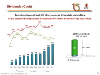voltar início
Dividends (Cash)
Commitment to pay at least 50% of net income as dividends to shareholders.
CCR’s Executive Board proposed the distribution of interim dividends of R$0.65 per share.
1 Considers the average share price in the year.
2013 Dividends
0.06
0.68 Interim
Complementary
2013 Cash dividends
paid per share
15
2%
4%
5%
4% 4%
5%
5% 5%
4%
16%
58% 61% 65%
92%
85% 85%
127%
90%
-70%
-20%
30%
80%
130%
2%
3%
4%
5%
6%
7%
1 2 3 4 5 6 7 8 9
Div. Yield Payout
1
2.2%
4.2%
4.8%
3.8% 3.9%
5.0%
4.6% 4.7%
3.9%
3.7%
3.9%
16%
58% 61% 65%
92%
85% 85%
127%
90% 90%
96%
-70%
-20%
30%
80%
130%
2,0%
3,0%
4,0%
5,0%
6,0%
7,0%
1 2 3 4 5 6 7 8 9 10 11
Div. Yield Payout
2,2%
4,2%
4,8%
3,8% 3,9%
5,0%
4,6% 4,7%
3,9%
3,7%
16%
58% 61% 65%
92%
85% 85%
127%
90% 90%
-70%
-20%
30%
80%
130%
2,0%
3,0%
4,0%
5,0%
6,0%
7,0%
1 2 3 4 5 6 7 8 9 10
Div. Yield Payout
2003 2004 2005 2006 2007 2008 2009 2010 2011 2012 2013
183
263
500
547
580
714 709 672
899
1,177
1,351
Net Income
 