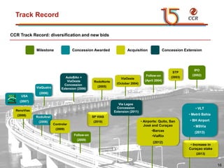 voltar início
Track Record
Milestone Concession Awarded Acquisition Concession Extension
IPO
(2002)
STP
(2003)Follow-on
(April 2004)
ViaOeste
(October 2004)
RodoNorte
(2005)
AutoBAn +
ViaOeste
Concession
Extension (2006)ViaQuatro
(2006)
USA
(2007)
(2008)
RenoVias
RodoAnel
(2008)
Controlar
(2009)
Follow-on
(2009)
SP VIAS
(2010)
CCR Track Record: diversification and new bids
Via Lagos
Concession
Extension (2011)
• Airports: Quito, San
José and Curaçao
•Barcas
•ViaRio
(2012)
• Increase in
Curaçao stake
(2013)
• VLT
• Metrô Bahia
• BH Airport
• MSVia
(2013)
16
 
