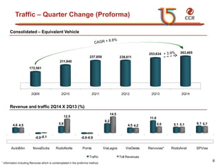 voltar início
2Q09 2Q10 2Q11 2Q12 2Q13 2Q14
172,561
211,840
237,859 238,811
253,634 263,465
Traffic – Quarter Change (Proforma)
Consolidated – Equivalent Vehicle
Revenue and traffic 2Q14 X 2Q13 (%)
* Information including Renovias which is contemplated in the proforma method.
6
AutoBAn NovaDutra RodoNorte Ponte ViaLagos ViaOeste Renovias* RodoAnel SPVias
4.6
-0.9
5.9
-0.9
8.2
4.5
11.0
5.1 6.1
4.5
-0.1
12.5
-0.9
14.5
4.2 5.5 5.1 5.7
Traffic Toll Revenues
 