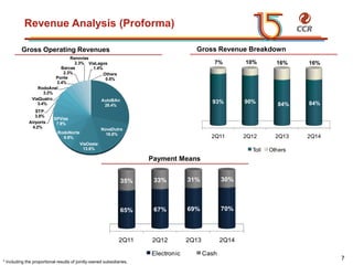 voltar início
AutoBAn
28.4%
NovaDutra
16.8%
ViaOeste
13.6%
RodoNorte
9.8%
SPVias
7.9%Airports
4.2%
STP
3.8%
ViaQuatro
3.4%
RodoAnel
3.2%
Ponte
2.4%
Barcas
2.3%
Renovias
2.3% ViaLagos
1.4%
Others
0.5%
2Q11 2Q12 2Q13 2Q14
65% 67% 69% 70%
35% 33% 31% 30%
Electronic Cash
Revenue Analysis (Proforma)
Payment Means
Gross Operating Revenues Gross Revenue Breakdown
* Including the proportional results of jointly-owned subsidiaries.
7
2Q11 2Q12 2Q13 2Q14
93% 90% 84% 84%
7% 10% 16% 16%
Toll Others
 