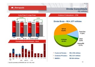 Dívida Consolidada
                                                                                                                                           R$ milhões
                           Curto Prazo X Longo Prazo                                                          Credores X Indexadores – 2T06
                             -11,9%
                                                                            -3,5%

           5.256
                     4.828        4.877              4.774 4.411 4.877                                Dívida Bruta – R$ 4. 877 milhões
                                           4.256                                    4.256


             73%                  77%                 76%                   77%
                                                                                                                    IGP-DI
                                                                                                                    45,05%
                                                                                                                                              Taxa Fixa
                                                                                                                                               11,22%
            27%
                                  23%                 24%                   23%

            2T05                  2T06                1T06                  2T06
                            LP              CP              Dívida Líquida                                                                    Libor
                                                                                                                    CDI/Selic
                                                                                                                                              3,33%
                    Cronograma de Amortização - Atual                                                                40,26%
                                                                                                                                           Outros/R$
                                     25                                                                                                     0,13%
                                    159

            26                               25

                                                      90      834                            876
            265

    48
                             21
                                    546      505                                                      •   Fundo de Pensão -     R$ 2.196 milhões
                                                     365
                     92      84
   234      248
                    111     111
                                                                     243      243     216
                                                                                                      •   Credores Privados -   R$ 2.127 milhões
    Pré-
  pagtos
           Pagtos
            1S06
                    3T06   4T06     2007    2008     2009     2010   2011    2012    2013   2014-22
                                                                                                      •   BNDES -               R$ 554 milhões
   1S06                            R$        BNDES           US$*

                                                                                                                                                   12
* Taxa de conversão de 30/06/2006 US$ 1,00 = R$ 2,1643
 