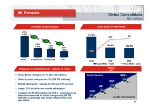 Dívida Consolidada
                                                                                                                  R$ milhões

                Evolução da taxa de juros                                    Custo Médio e Prazo Médio

       CDI +
       6,84%
                                                                 112,0%                                           3,9
                -17,4%
                     %                                                                      3,81
                                -1,6%
                                                -1,4%
                                                    %
                     CDI +
                     2,90%              CDI +                                           100,8%                100,4%
                                        2,50%           CDI +
                                                        1,82%
                                                                  2,05


      Bonds     8ª Debentures   9ª Debentures       CCB
                                                                  2T05                      1T06                  2T06
                                                                             Custo Médio - %CDI             Prazo Médio - anos

    Destaques do Endividamento – últimos 12 meses                                           Rating
                                                                                             S&P

•   Dívida Bruta: redução em 7% (R$ 380 milhões)                Escala Nacional                           BBB+
•   Dívida Líquida: redução em 12% (R$ 572 milhões)                                                         ‘06
                                                                                             BBB                  B+
•   Moeda estrangeira: redução de 12% para 3% do total
                                                                                              ‘05
                                                                               BB
•   Hedge: 79% da dívida em moeda estrangeira                                                        B+
                                                                                 ‘04
                                                                  DDD
•   Captação de R$ 300 milhões de CCB’s - amortização do                               B-
    saldo remanescente da dívida renegociada (R$ 235              ‘03
    milhões) e liquidação dos swaps relacionados com                     D                         Escala Internacional
    esta dívida
                                                                                                                         13
 