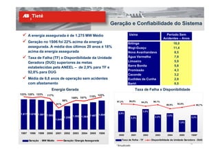 Geração e Confiabilidade do Sistema

       A energia assegurada é de 1.275 MW Médio                                     Usina                          Período Sem
                                                                                                                 Acidentes – Anos
       Geração no 1S06 foi 22% acima da energia                                    Ibitinga                                18,0
       assegurada. A média dos últimos 20 anos é 18%                               Mogi-Guaçu                              11,4
       acima da energia assegurada                                                 Nova Avanhandava                        8,5
       Taxa de Falha (TF) e Disponibilidade da Unidade                             Água Vermelha                           7,9
       Geradora (DUG) superiores às metas                                          Limoeiro                                5,9
                                                                                   Barra Bonita                            5,8
       estabelecidas pela ANEEL – de 2,9% para TF e
                                                                                   Promissão                               4,3
       92,8% para DUG
                                                                                   Caconde                                 3,2
       Média de 6,8 anos de operação sem acidentes                                 Euclides da Cunha                       2,9
       com afastamento                                                             Bariri                                  0,5
                        Energia Gerada                                                     Taxa de Falha x Disponibilidade
123% 120% 123%       117%                                        122%
                                                          115%
                                            109% 107%
                                    98%                                   97,2%     96,8%               96,1%
                                                                                               94,2%
                            81%                                                                                    90,9%     92,6%
                                                                                                                                          95,7%

                                                                                                3,0%
1.617 1.619 1.581                                                          2,8%
                  1.502                               1.467 1.554                                                  2,5%
                                    1.258 1.392 1.363                                   2,2%              2,3%                         2,2%
                            1.040
                                                                                                                              1,6%




1997   1998   1999   2000   2001     2002   2003   2004   2005   1S06
                                                                            2000        2001    2002      2003     2004       2005     1S06*

       Geração - MW Médio           Geração / Energia Assegurada              Taxa de Falha - TF       Disponibilidade da Unidade Geradora - DUG
                                                                                                                                     19
                                                                          *Anualizado
 