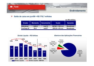 Endividamento

       Saldo de caixa em jun/06 = R$ 776,7 milhões
                                                                                                   em R$ milhões

                       Credor           Montante         Vencimento             Custo                Garantia

                  Eletrobras             1.405,8           mai/13        IGP-M + 10% a.a.           Recebíveis
                  FunCesp III             20,4             set/27         IGP-DI + 6% a.a.          Recebíveis




              Dívida Líquida – R$ bilhões                                    Abertura das Aplicações Financeiras

                   3,2x
        3,3x                                                                          Títulos
3,0x                      2,0x                                         Títulos       Priva dos -
                                 1,4x                               Estra nge iros     A3 1%
                                                   1,1x             - US$ - Aa 1 -
                                         0,7x
                          1,3                               0,6x          6%
                 1,4
 1,1    1,1                                                            Títulos
                                  1,1
                                                   0,9              Estra nge iros                                   Títulos
                                           0,7             0,6      - US$ - Aa 3 -                                  Públicos
                                                                          5%                                       Fe de ra is -
                                                                                                                      Ba 3
                                                                                                                      88%

2000    2001    2002    2003     2004     2005     1S05   1S06
       Dívida Líquida            Dívida Líquida / EBITDA                                                                    24
 