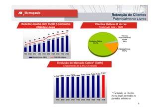 Retenção de Clientes
                                                                                                                   Potencialmente Livres
Receita Líquida com TUSD X Consumo                                                               Clientes Cativos X Livres
            Clientes Livres                                                                           % Mercado total – 2T06
                                                               99      106
                                                       95
                                              84
                                      78                              1.654
                                                              1.500
                                                                                                                             Clientes
                             54                       1.407                                                               Potencialmente
                      48                      1.312
                38                    1.182                                                                                   Livres
        30                   964                                                           Consumo Cativo                      2,0%
  19                                                                                           81,0%
                      806
               750
        641
  479

                                                                                                                          Clientes Livres
                                                                                                                               17,0%

 1T04 2T04    3T04   4T04 1T05        2T05 3T05       4T05    1T06 2T06

              Clientes Livres (GWh)              TUSD (R$ milhões)



                                                       Evolução do Mercado Cativo* (GWh)
                                                                 Crescimento de 5,3% (12 meses)


                                                                                                           7.621
                                                                                             7.453 7.465
                                                                     7.076 6.998 7.261 7.315
                                                   6.718 6.983 7.016




                                                                                                                   * Excluindo os clientes
                                                                                                                   livres atuais de todos os
                                                      1T04 2T04 3T04 4T04 1T05 2T05 3T05 4T05 1T06 2T06
                                                                                                                   períodos anteriores

                                                                                                                                               6
 