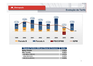 Evolução da Tarifa


                                                     18,6%
                      17,6%
            13,8%               14,3%
11,1%                                      11,6%                            11,5%
             7,6%     12,1%                           16,9%
                                                                2,1%
                                 11,8%
 7,5%                                      7,3%
                                                                             9,9%
                                                                1,6%
             6,3%
 3,7%                  4,5%                3,6%                 4,8%
                                 2,5%                 1,7%                          1,6%

                                                                -4,3%



1999        2000      2001      2002       2003      2004      2005         2006

        Parcela B             Parcela A             PIS/COFINS                  IGPM


             Reajuste Tarifário 2006 por Classe de Consumo    Índice
           Baixa Tensão                                        -1,91%
           Alta Tensão                                          8,26%
             A2 (88 a 138 kV)                                   4,57%
             A3a (34,5 kV)                                      6,20%
             A4 (2,3 a 25 kV)                                   9,08%
                                                                                           7
 