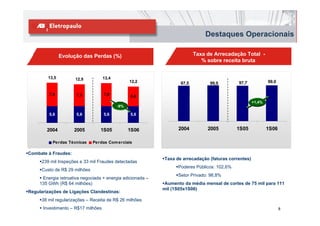 Destaques Operacionais

                Evolução das Perdas (%)                                   Taxa de Arrecadação Total -
                                                                             % sobre receita bruta


         13,5         12,9          13,4
                                                 12,2              97,5         99,0         97,7             99,0

         7,9          7,3           7,8          6,6
                                                                                                      +1,4%
                                           -9%

         5,6          5,6           5,6          5,6


        2004         2005         1S05           1S06             2004         2005          1S05             1S06

           Perdas Técnicas     Perdas Com erciais

Combate à Fraudes:
                                                            Taxa de arrecadação (faturas correntes)
      239 mil Inspeções e 33 mil Fraudes detectadas
                                                                  Poderes Públicos: 102,6%
      Custo de R$ 29 milhões
                                                                  Setor Privado: 98,8%
      Energia retroativa negociada + energia adicionada –
     135 GWh (R$ 64 milhões)                                 Aumento da média mensal de cortes de 75 mil para 111
                                                            mil (1S05x1S06)
Regularizações de Ligações Clandestinas:
      38 mil regularizações – Receita de R$ 26 milhões
      Investimento – R$17 milhões                                                                                    8
 