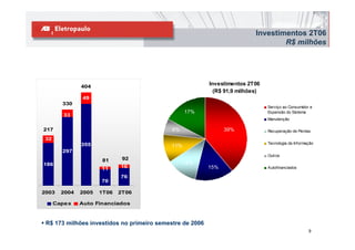 Investimentos 2T06
                                                                                   R$ milhões




              404
                                                          Investimentos 2T06
                                                            (R$ 91,9 milhões)
               49
       330
                                                                                Serviço ao Consumidor e
                                                  17%                           Expansão do Sistema
       33
                                                                                Manutenção

217                                         6%                  39%             Recuperação de Perdas
32
              355                                                               Tecnologia da Informação
                                            11%
       297
                                                                                Outros
                     81      92
186                                               12%
                     11     16                            15%                   Autofinanciados

                            76
                     70

2003   2004   2005   1T06   2T06

     Capex    Auto Financiados



 R$ 173 milhões investidos no primeiro semestre de 2006
                                                                                                     9
 