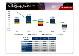 Evolução da Tarifa
30%

25%
                            18,6%
20%

15%    11,6%                                                         11,5%
10%                                              2,1%                9,9%
       8,0%
 5%                         16,9%                1,6%
       3,6%                                      4,8%
 0%                         1,7%                                     1,6%
                                                                                  -2,2%
                                                 -4,3%
-5%                                                                                   -6,2%

-10%
                                                                                      -8,4%
-15%
       2003                 2004                 2005                2006             2007


         Parcela B                  Parcela A               PIS/COFINS         IGPM


                     Tarifa Média
                                          1S06           1S07     Variação %
                       R$/MWh

                RESIDENCIAL              307,3           301,1      -2,0%
                INDUSTRIAL               240,5           257,4       7,0%
                COMERCIAL                278,7           286,0       2,6%
                OUTROS                   229,2           234,0       2,1%

                TOTAL                    278,1           282,5       1,6%
                                                                                              13
 