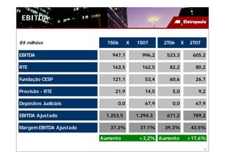 EBITDA


R$ milhões                 1S06      X   1S07      2T06     X   2T07

EBITDA                       947,1         996,2    523,3        605,2

RTE                          163,5         162,5     82,2         80,2

Fundação CESP                121,1          53,4     60,6         26,7

Provisão - RTE                21,9          14,5      5,0          9,2

Depósitos Judiciais            0,0          67,9      0,0         67,9

EBITDA Ajustado            1.253,5       1.294,3    671,2        789,2

Margem EBITDA Ajustado      37,3%         37,1%    39,3%         43,5%

                         Aumento          +3,2% Aumento         +17,6%

                                                                       15
 
