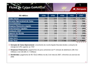 Fluxo de Caixa Gerencial

             R$ milhões                     2T06        3T06         4T06         1T07         2T07
Saldo Inicial                                   358          619         767        1.166          1.301
Geração Operacional de Caixa                    653          725         741          634            738
Investimentos                                   (88)         (75)        (85)         (95)           (94)
Despesa Financeira Líquida                      (85)        (176)        (91)        (187)          (130)
Amortizações Líquidas                           (45)        (158)       (111)         (71)           (83)
Fundação CESP                                  (108)         (85)        (55)         (48)           (48)
Imposto de Renda                                (67)         (83)        -            (97)           (99)
Dividendos                                      -            -           -            -             (130)
Caixa Livre                                     261          148         399          135            155
Saldo Final                                     619          767       1.166        1.301          1.457

  Geração de Caixa Operacional: crescimento da receita líquida faturada devido a consumo de
  energia de 5,9% superior ao 1T07
  Despesas Financeiras: pagamentos de juros semestrais da 9ª emissão de debêntures (R$ 18,2
  milhões) e do CCB (R$ 21,1 milhões)
  Dividendos: pagamento de R$ 130,0 milhões no dia 3 de maio de 2007, referentes ao exercício de
  2006


                                                                                                        18
 
