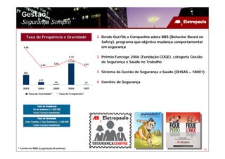 Gestão
  Segurança Sempre

      Taxa de Freqüência e Gravidade                             Desde Out/06 a Companhia adota BBS (Behavior Based on
                                                                 Safety), programa que objetiva mudança comportamental
    5,65                                                         em segurança

                                             4,12                Prêmio Funcoge 2006 (Fundação COGE), categoria Gestão
                               3,03
                                            1.715                de Segurança e Saúde no Trabalho
                   2,80                                 2,91


    801                                                          Sistema de Gestão de Segurança e Saúde (OHSAS – 18001)

                 217
                                44                          17   Comitês de Segurança
    2003         2004          2005         2006        1S07

          Taxa de Gravidade*          Taxa de Frequência*




* Conforme NRB (Legislação Brasileira)                                                                                   20
 