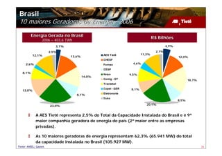 Brasil
 10 maiores Geradoras de Energia - 2006
          Energia Gerada no Brasil
                                                                                R$ Bilhões
                  2006 – 403,6 TWh
                           3,1%                                                          4,9%

                        2,5%                                                      2,1%
           12,1%                                  AES Tietê             11,3%
                                  13,6%                                                         12,0%
                                                  CHESF
     2,6%                                         Furnas         4,6%

                                                  CESP
   8,1%
                                                  Itaipú        9,5%
                                          14,0%
                                                  Cemig - GT                                           18,7%
                                                  Tractebel

   13,0%
                                                  Copel - GER    8,1%
                                                  Eletronorte
                                     8,1%
                                                  Duke
                                                                                                8,5%
                        23,0%                                              20,1%


             A AES Tietê representa 2,5% do Total da Capacidade Instalada do Brasil e é 9ª
             maior companhia geradora de energia do país (2ª maior entre as empresas
             privadas).

             As 10 maiores geradoras de energia representam 62,3% (65.941 MW) do total
             da capacidade instalada no Brasil (105.927 MW).
Fonte: ANEEL; Gasnet.                                                                                          26
 