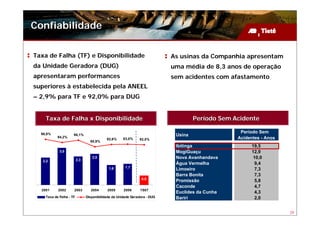 Confiabilidade

Taxa de Falha (TF) e Disponibilidade                                       As usinas da Companhia apresentam
da Unidade Geradora (DUG)                                                  uma média de 8,3 anos de operação
apresentaram performances                                                  sem acidentes com afastamento
superiores à estabelecida pela ANEEL
– 2,9% para TF e 92,0% para DUG


    Taxa de Falha x Disponibilidade                                                 Período Sem Acidente

  96,8%                                                                                           Período Sem
           94,2%
                     96,1%                                                  Usina
                                           92,6%     93,0%    92,5%                              Acidentes - Anos
                                 90,9%
                                                                            Ibitinga                   19,5
            3,0                                                             MogiGuaçu                  12,9
                         2,3
                                  2,5                                       Nova Avanhandava            10,0
   2,2
                                                                            Água Vermelha                9,4
                                            1,6       1,7
                                                                            Limoeiro                     7,3
                                                                            Barra Bonita                 7,3
                                                                0,8
                                                                            Promissão                    5,8
                                                                            Caconde                      4,7
  2001     2002      2003         2004     2005      2006      1S07
                                                                            Euclides da Cunha            4,3
    Taxa de Falha - TF         Disponibilidade da Unidade Geradora - DUG    Bariri                       2,0


                                                                                                                    29
 