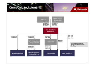 Composição Acionária


                                                        AES Holdings
                                     BNDES
                                                         Brasil Ltda

                                       O 49,99%        O 50,01%
                                       P 100,00%       P 0,00%
                                       T 53,84%        T 46,15%



                                             Cia. Brasiliana
                                               de Energia

                                                                                O 71,27%
 O 100,00%         O 100,00%             O 98,26%
                                                                                P 32,23%
 T 100,00%         T 100,00%             T 98,26%
                                                                                T 52,51%

                                                                  P 7,38%
                    AES Uruguaiana
                                               AES ELPA           T 4,44%
                     Inc (Cayman)                                                   O = Ações Ordinárias
                                                                                    P = Ações Preferenciais
                                          O 77,81%                                  T = Total
                   O 100,00%              P 0,00%
                   T 100,00%              T 30,97%



                   AES Uruguaiana
  AES Infoenergy                              Eletropaulo               AES Tietê S.A.
                   Empreend. S.A.




                                                                                                              3
 