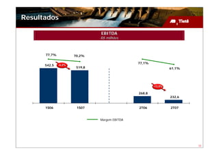 Resultados

                               EBITDA
                               R$ milhões



      77,7%           70,2%

                                               77,1%
      542,5   -4,2%
                       519,8                                    61,1%




                                                       -13,5%

                                               268,8
                                                                232,6


      1S06             1S07                    2T06             2T07


                               Margem EBITDA




                                                                        33
 