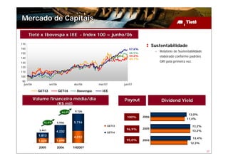 Mercado de Capitais

      Tietê x Ibovespa x IEE - Index 100 = junho/06

170
                                                                                    Sustentabilidade
160                                                                  57,6%
                                                                                     – Relatório de Sustentabilidade
150                                                                  48,5%
                                                                     44,2%              elaborado conforme padrões
140                                                                  44,1%
130                                                                                     GRI pela primeira vez.
120
110
100
90
 jun/06             set/06              dez/06       mar/07       jun/07

            GETI3            GETI4        Ibovespa     IEE

          Volume financeiro média/dia                             Payout                 Dividend Yield
                             (R$ mil)

                                64,0%    9.726
                                                                                                           12,0%
                                                                    100%     2006
                                                                                                          11,4%
               72,4%         5.930      5.714
                                                          GETI3                                                  13,2%
                                                                   96,9%     2005
            3.441        4.232                                                                                   13,2%
                                                          GETI4
            1.813
                                        4.012                                                                    13,4%
            1.628        1.698                                     95,0%     2004
                                                                                                            12,3%
            2005         2006           1H2007
                                                                                                                         37
 